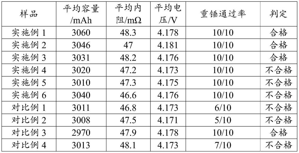 Positive electrode material, positive electrode, preparation method of positive electrode, and lithium secondary battery