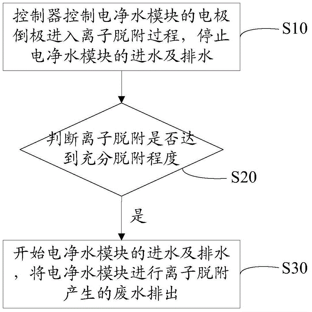 Electric water purification apparatus ion desorption method and electric water purification apparatus