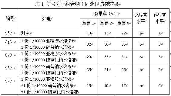 Signal molecule composition for inhibiting jujube fruit cracking