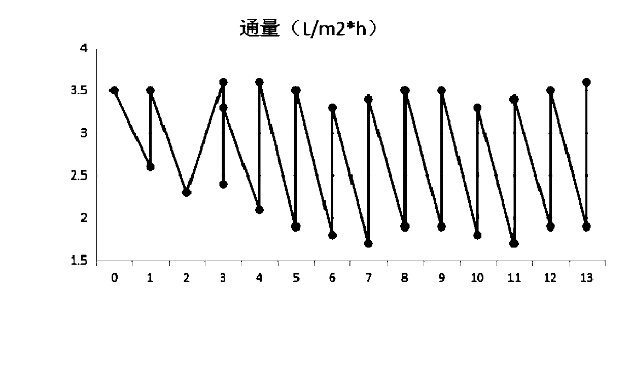 Oil product purification membrane filtration system and use process thereof