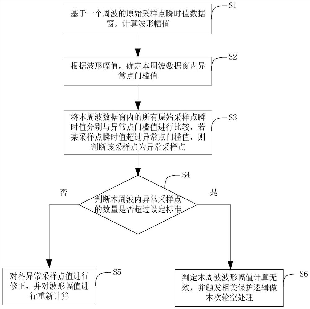 Abnormal sampling point processing method and device based on waveform amplitude calculation feedback analysis