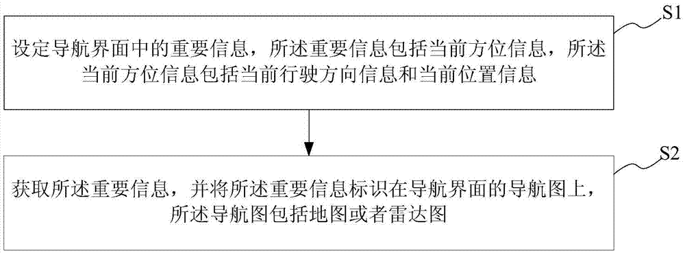 Navigation interface display method and device