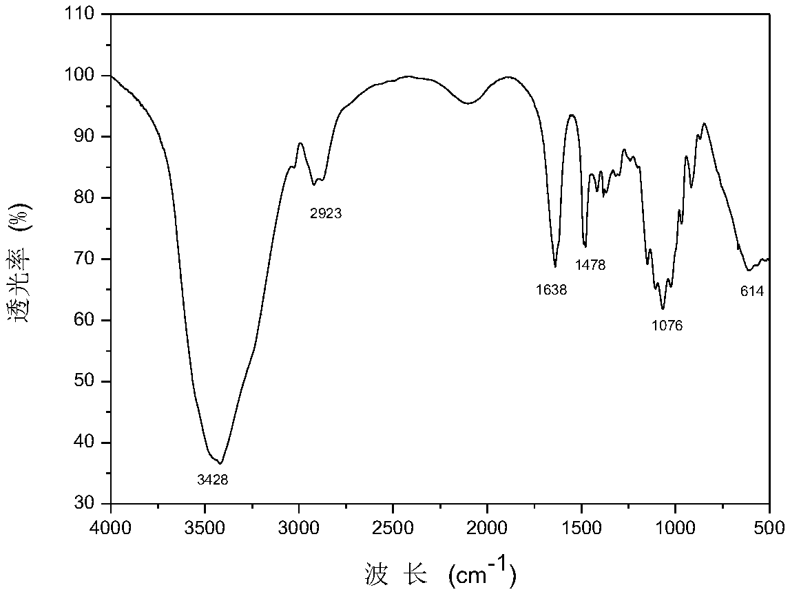 Haloacetic acid-containing chitosan quaternary ammonium salt as well as preparation method and application thereof