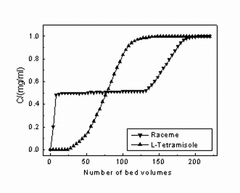 Preparation method of new material for separating and purifying chiral tetramisole (TM)