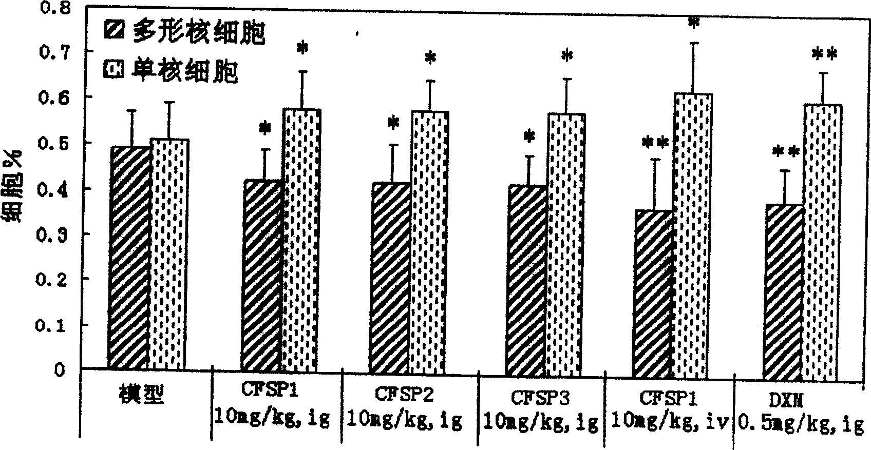 Cryptoporus volvatus polysaccharide, preparation and application thereof