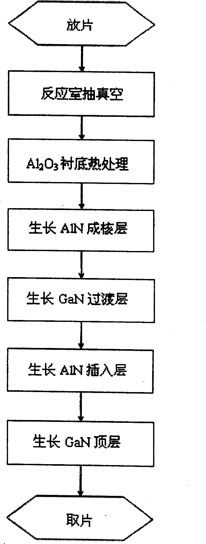 GaN thin film upgrowth method based on Al3O2 substrate