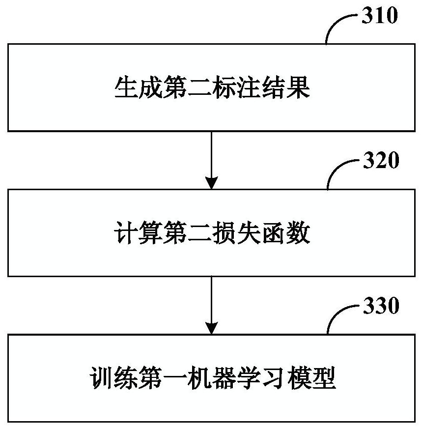 Machine learning model training method and device and image classification method and device