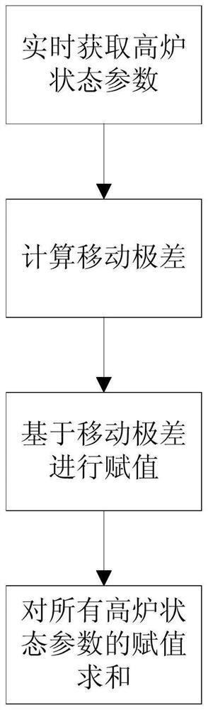 Calculation method of antegrade index of blast furnace based on moving range