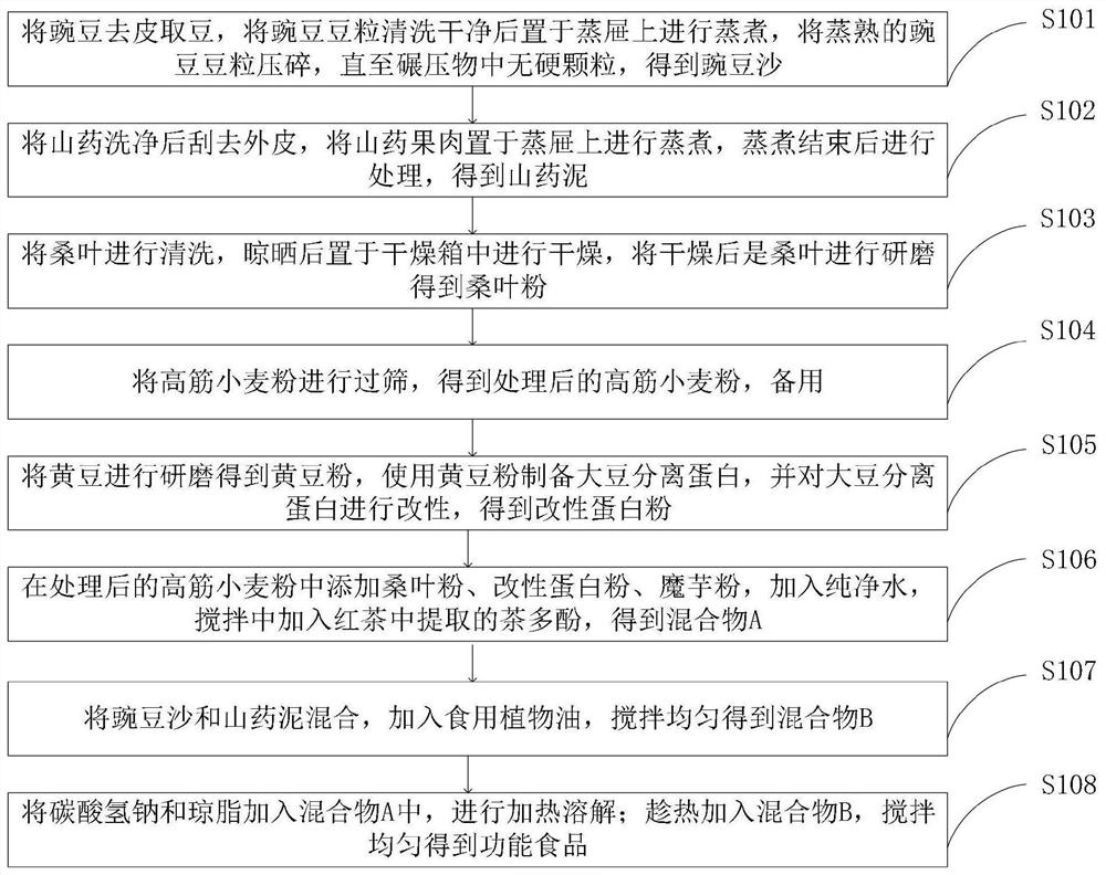 Functional food suitable for diabetics