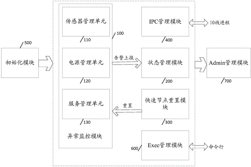 Chassis management system and server