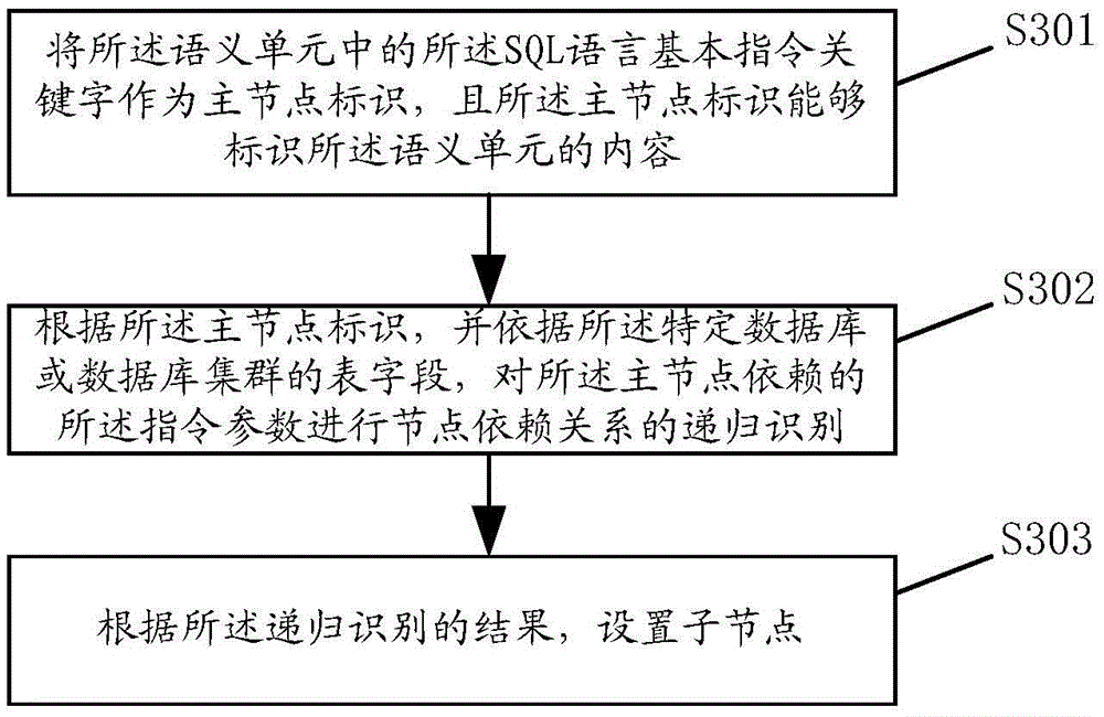 Database operation method, information processing method and corresponding devices