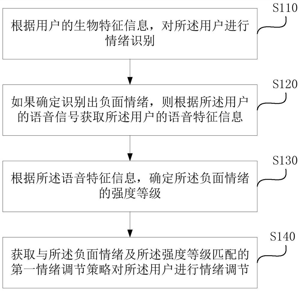 Emotion regulation method, device, system and computer storage medium