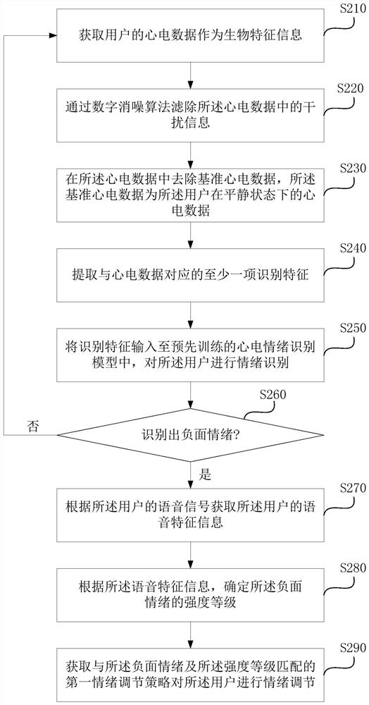 Emotion regulation method, device, system and computer storage medium