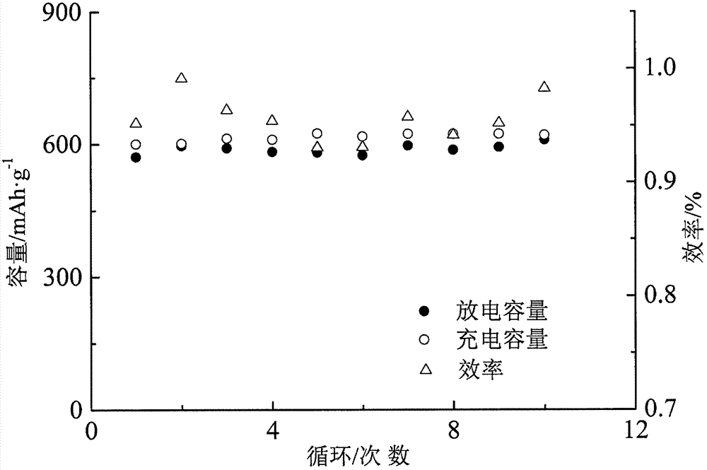 Perovskite negative electrode material prepared through template synthesis and used for lithium ion battery, and preparation method thereof