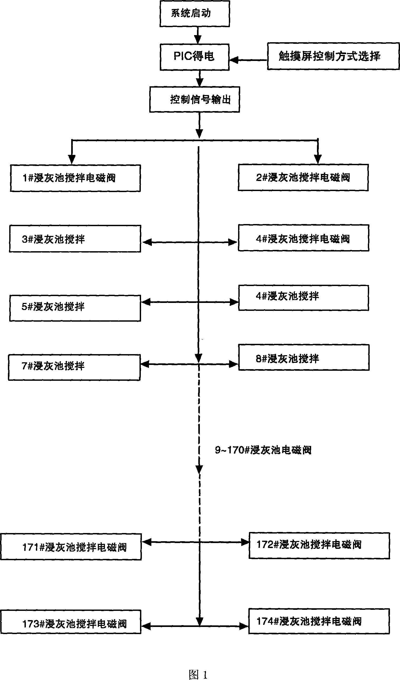 Liming stirring technique automatic control method