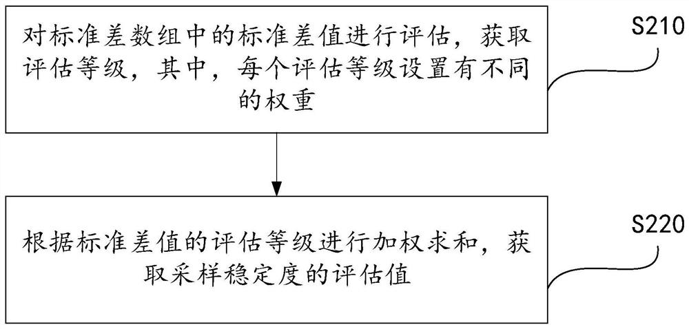 Capacitance calibration effect evaluation method and system