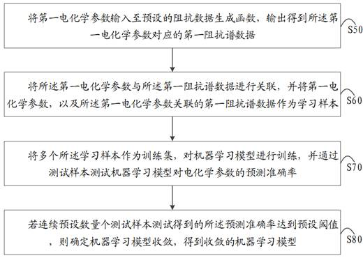 Electrochemical parameter prediction method and device, electronic equipment and readable storage medium