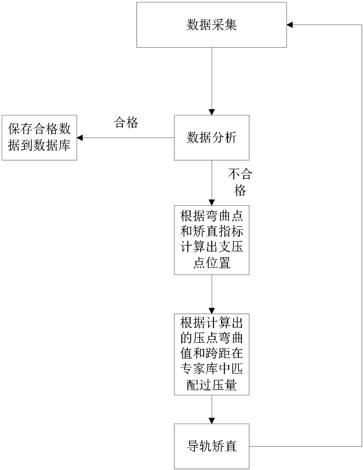 An automatic straightening method for elevator guide rails based on expert database technology