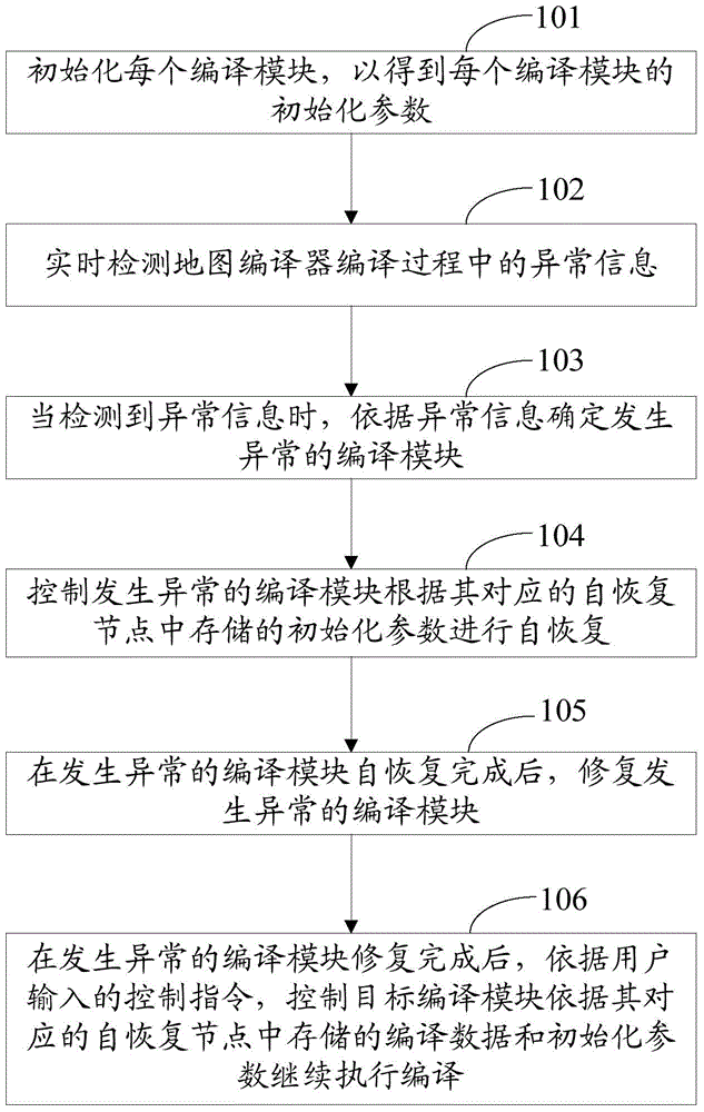 Data compiling method and map compiler