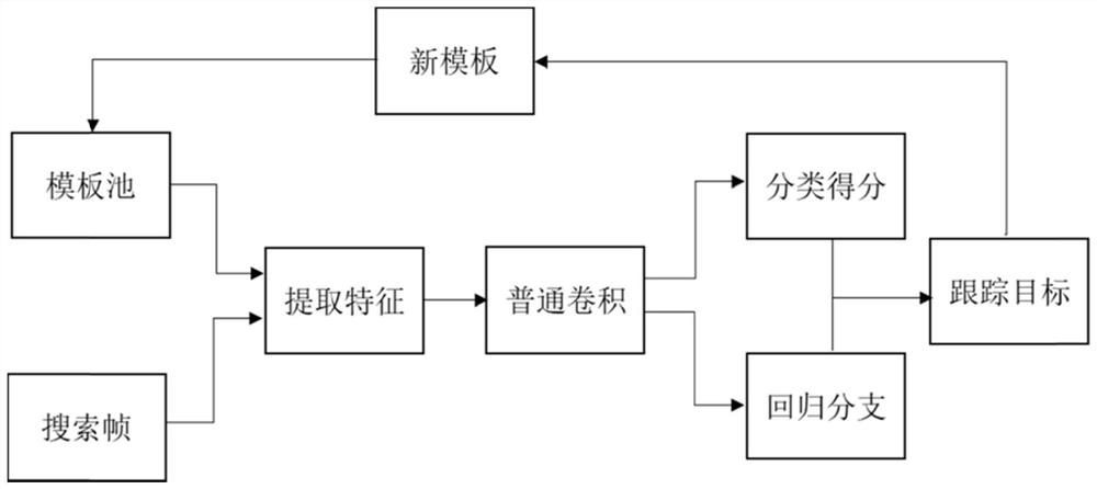 Target tracking method based on quality and similarity evaluation online template updating