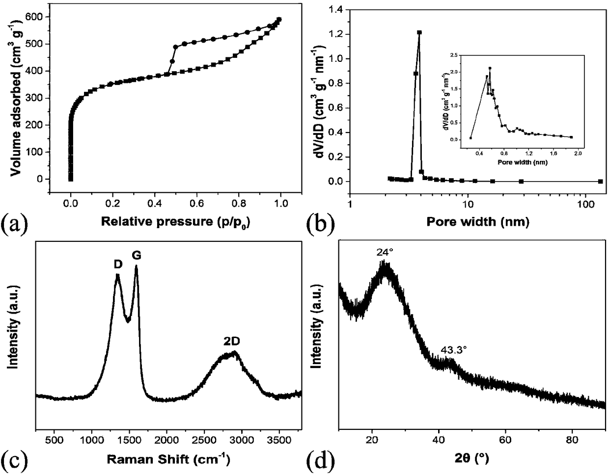 Method for preparing carbon material from flocculated sludge and dye hazardous wastes, and carbon material