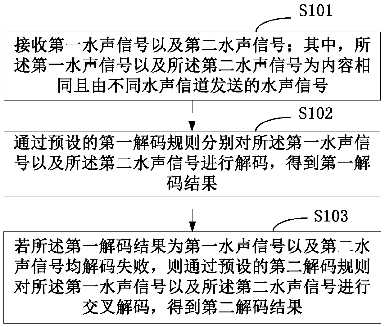 Decoding method, transmitting method and device of underwater acoustic signal