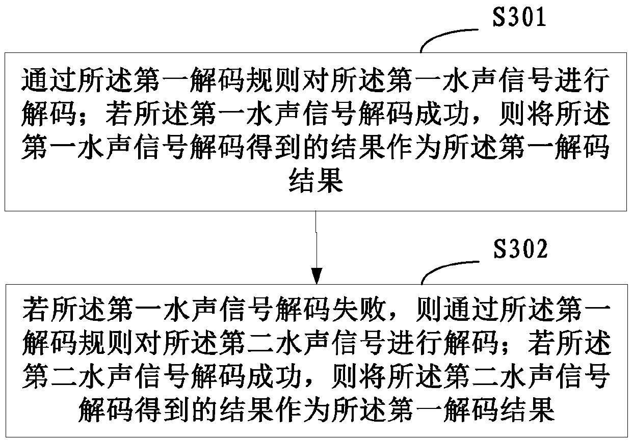 Decoding method, transmitting method and device of underwater acoustic signal