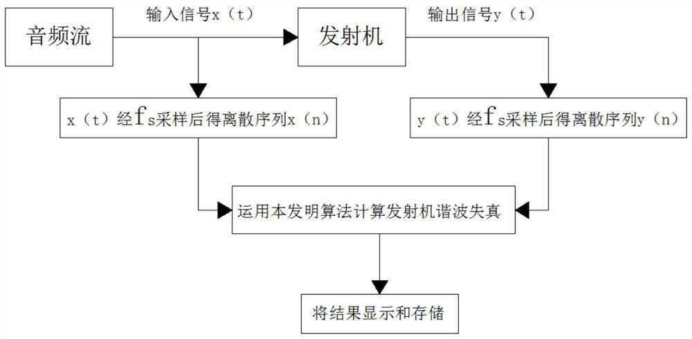 Method and device for measuring amplitude-frequency response index of broadcasting transmitter