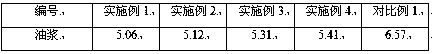 Method capable of reducing yield of slurry oil of catalytic cracking device