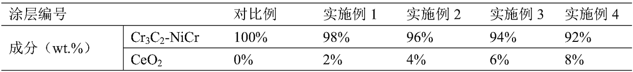 Preparation method of rare earth oxide doped high temperature oxidation resisting and abrasion resisting coating for H13 steel surface protecting