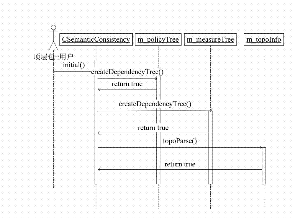 Transition consistency verification method of computer network defending strategy