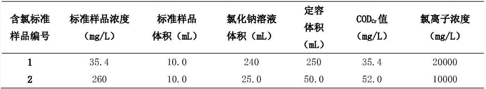 Measuring method of chemical oxygen demand (COD) of ultrahigh-chlorine wastewater