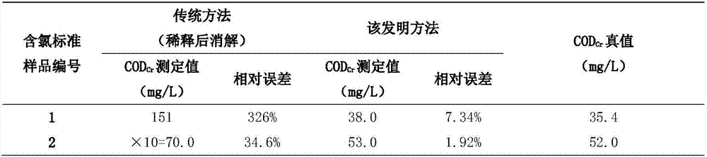 Measuring method of chemical oxygen demand (COD) of ultrahigh-chlorine wastewater