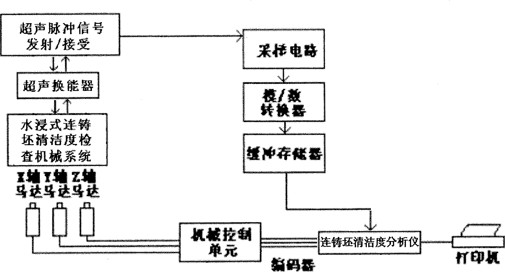 Ultrasonic method and device for testing macroscopic cleanness of continuous casting billet