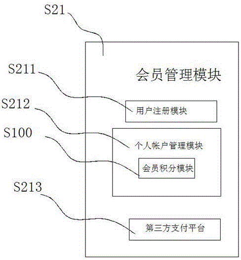 Membership financial service management system