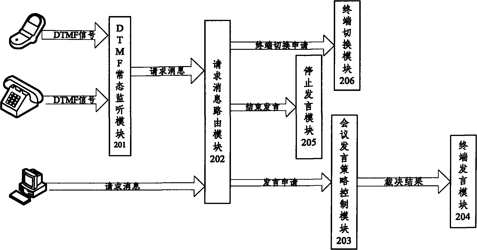 Multi-terminal multimedia conference control system and implementation method