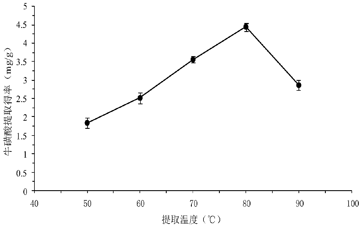 Method for extracting taurine from octopus liver