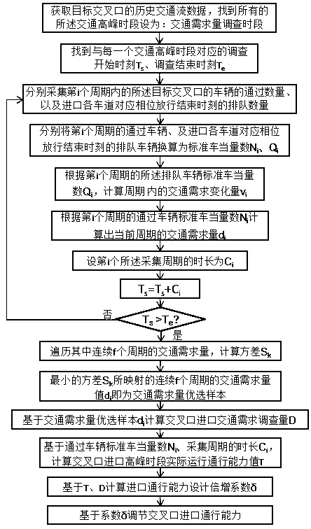 Supersaturated intersection entrance traffic capacity design method based on traffic demand