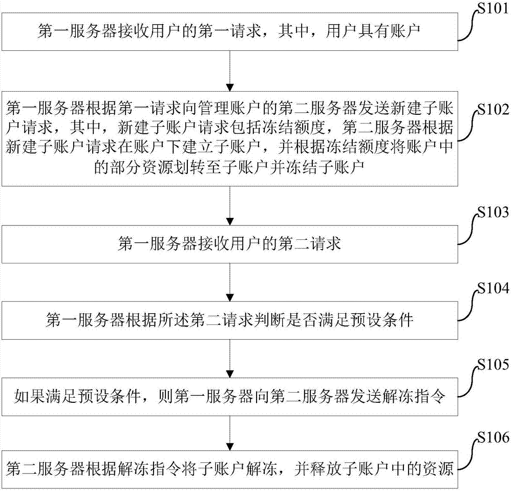 Management method and management system for user accounts, and servers