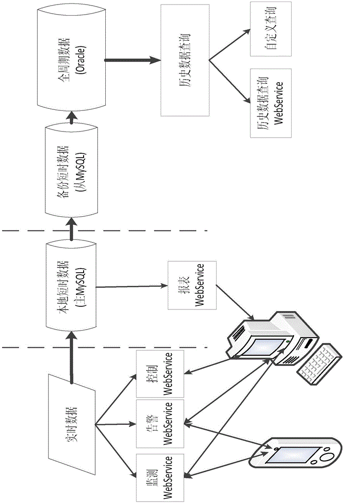 Wind turbine generator set state monitoring private cloud system and method built from point of data processing