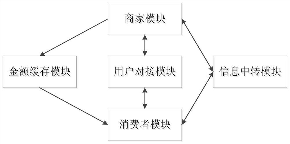 E-commerce big data intelligent processing and transmission platform and method based on blockchain and 5G