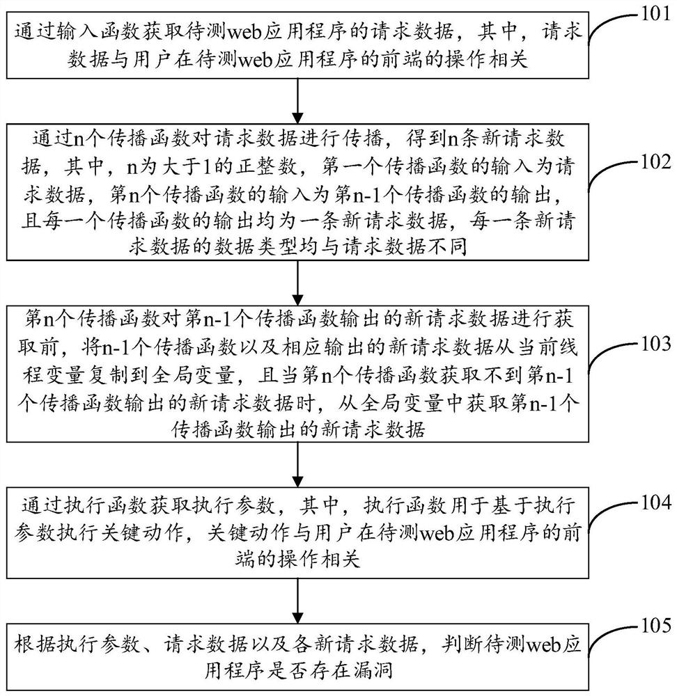 Vulnerability detection method and device for web application program and computer readable storage medium