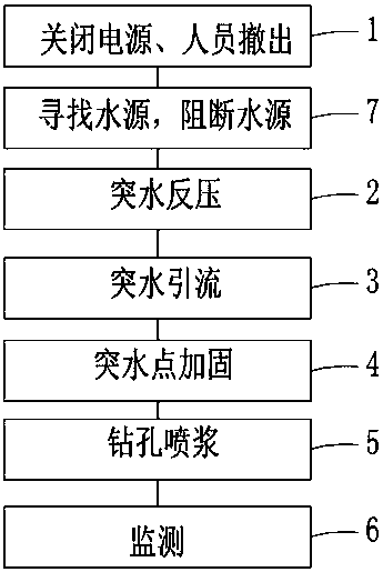 Foundation pit water burst emergency processing construction method based on silt riprap stratum