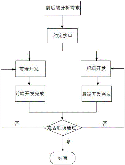 Storage management software design scheme based on frontend-backend separation