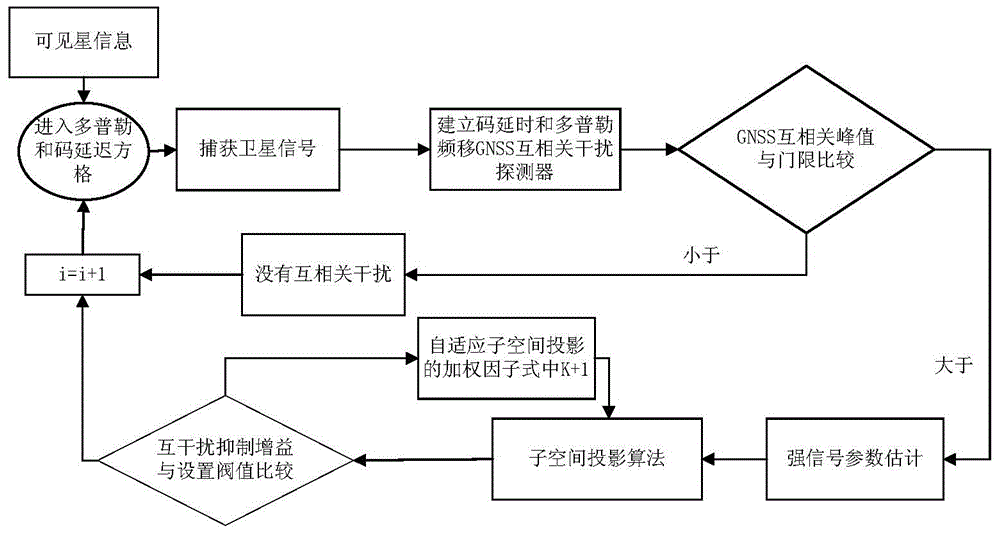 Self-adaptive mutual interference restraining method based on GNSS (global navigation satellite system) related peak value detector