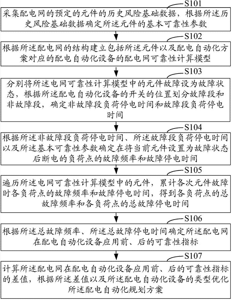 Distribution automation scheme optimization method and system based on reliability benefit evaluation