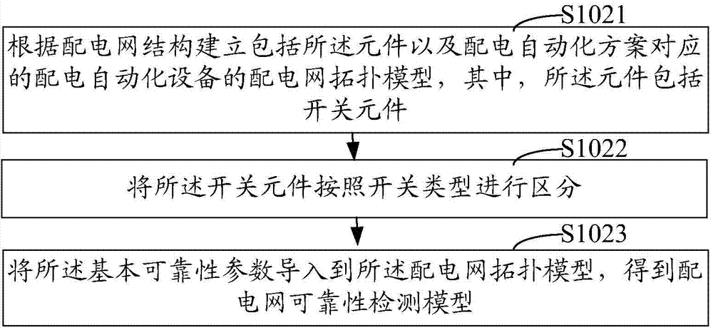 Distribution automation scheme optimization method and system based on reliability benefit evaluation