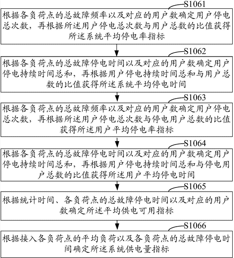 Distribution automation scheme optimization method and system based on reliability benefit evaluation