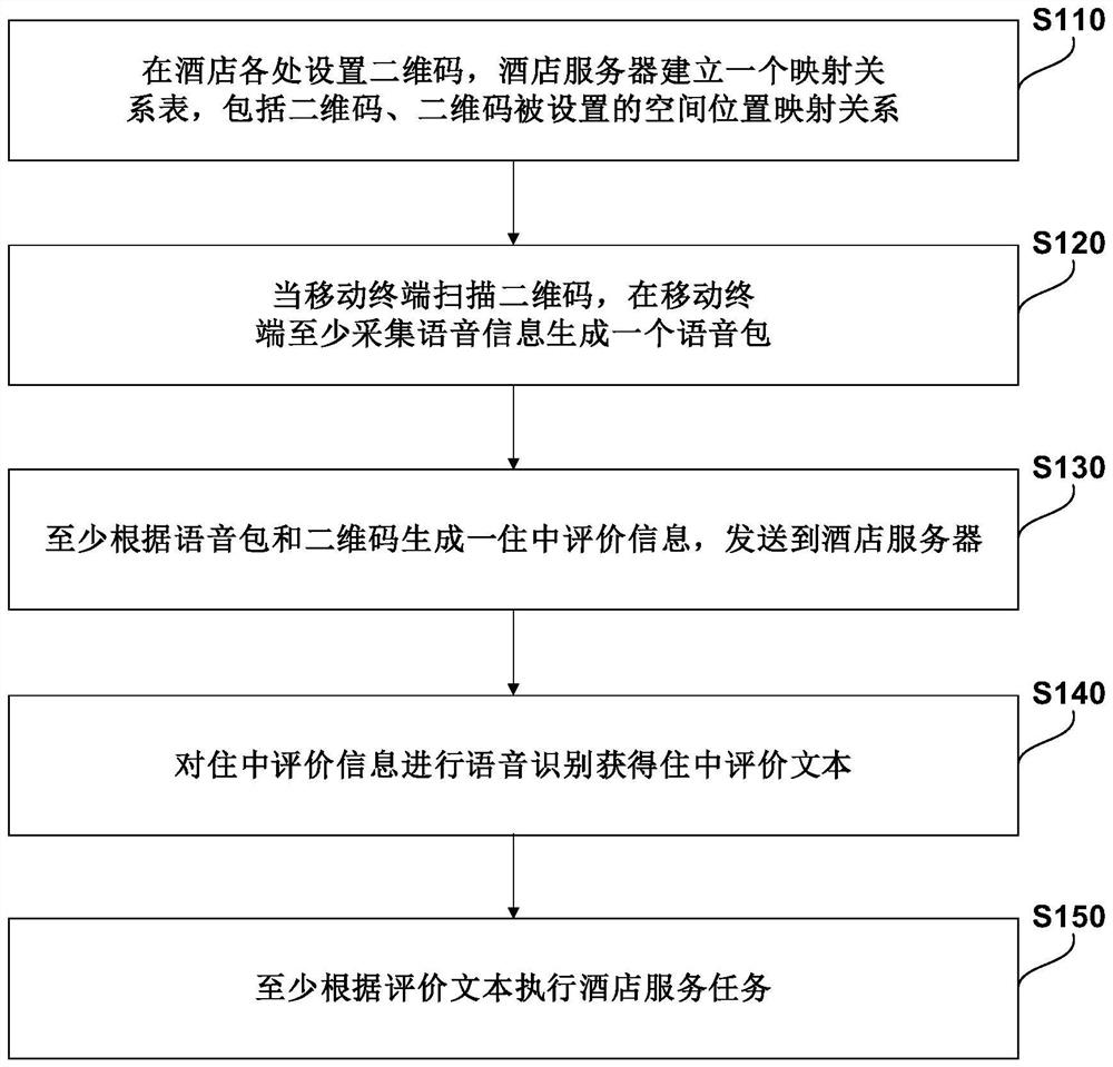 Hotel service method, system and equipment based on home evaluation, and storage medium