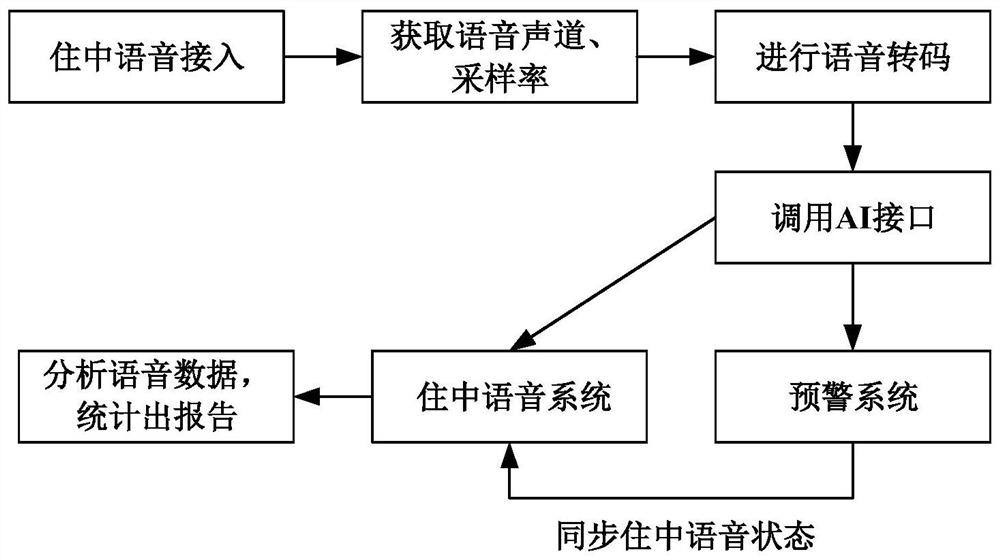 Hotel service method, system and equipment based on home evaluation, and storage medium